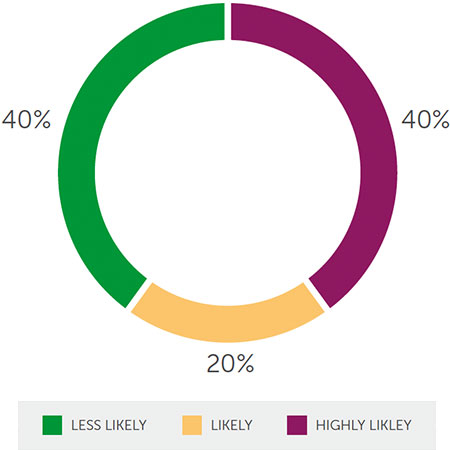 LocumTenens.com Segmentation - Likelihood to consider locum tenens as an employment option in next 12-24 months