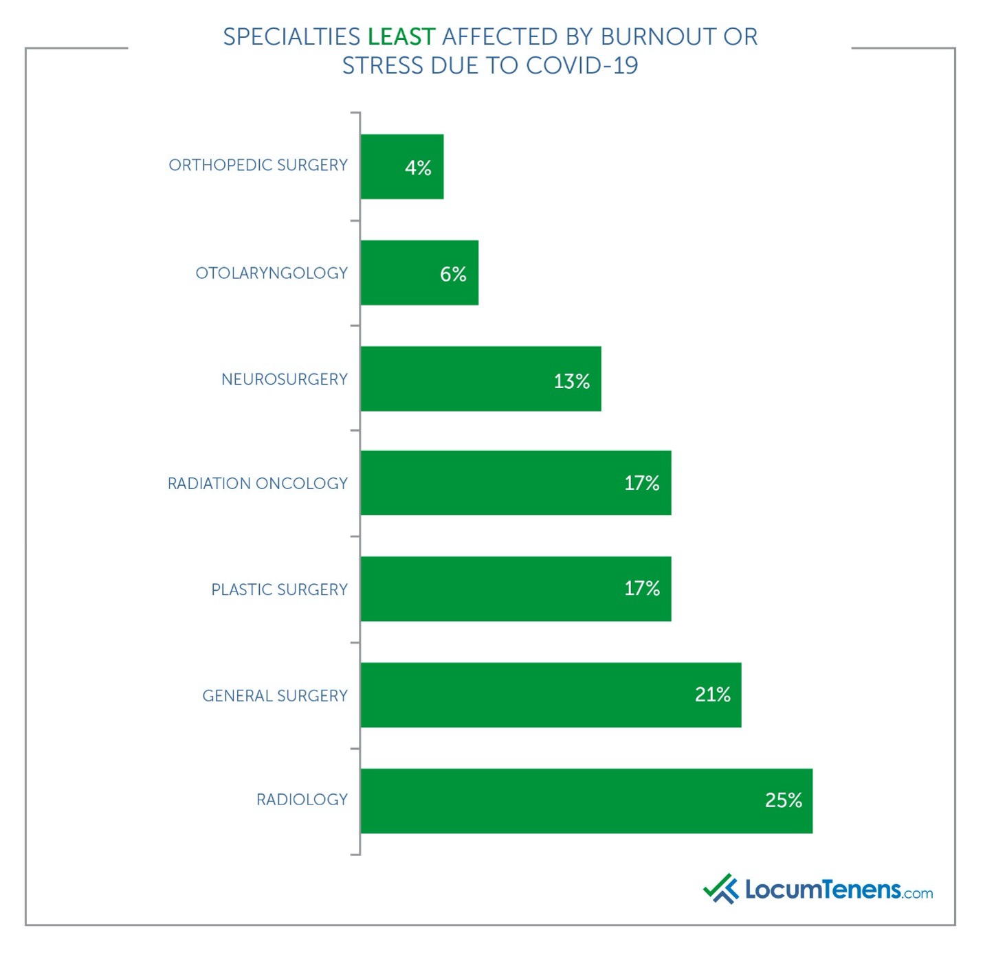 Specialties least affected by burnout due to COVID-19