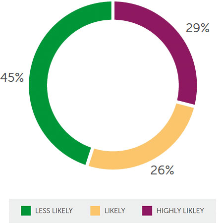 LocumTenens.com Segmentation - Likelihood to consider locum tenens as an employment option in next 12-24 months