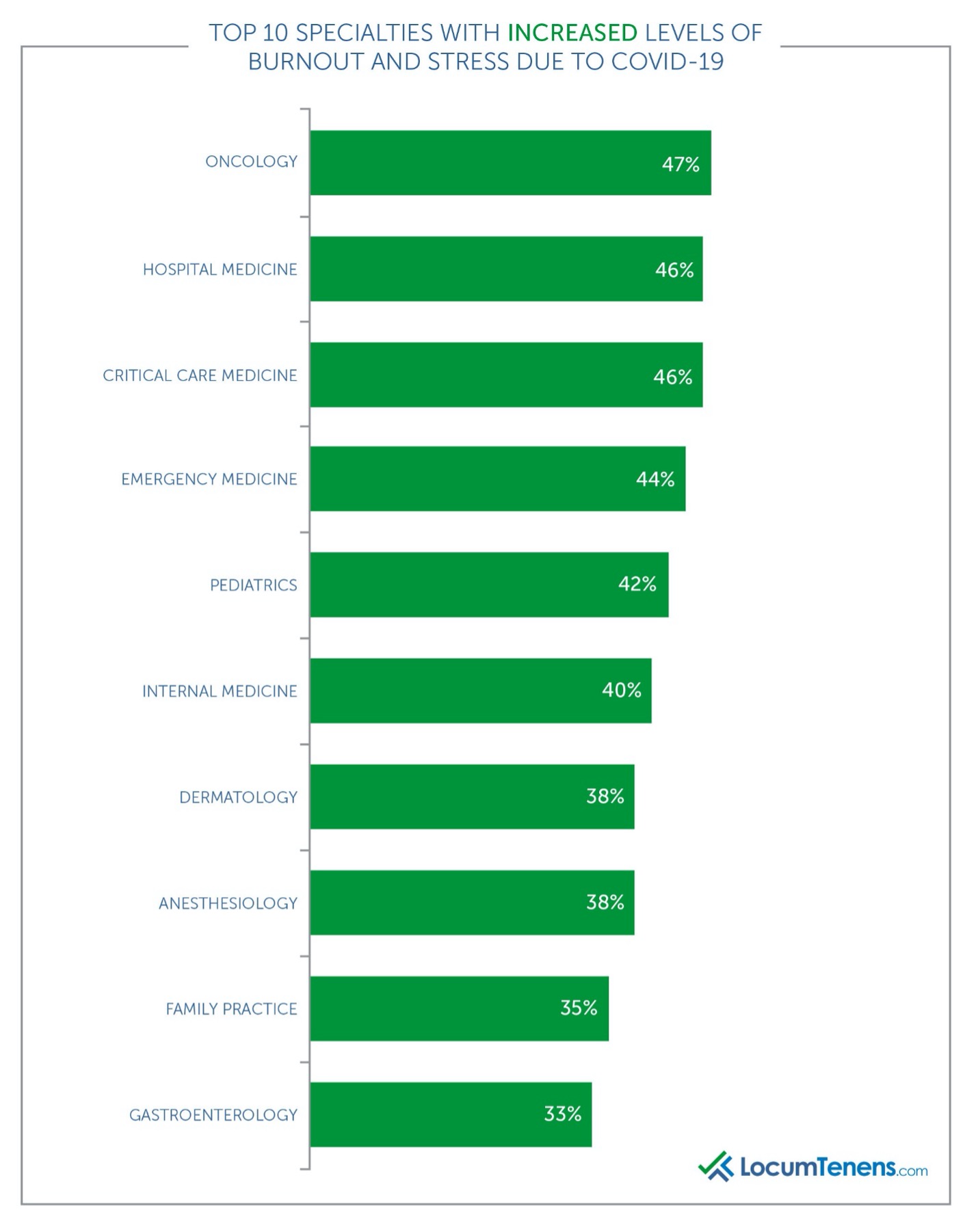 Increased levels of burnout due to COVID-19