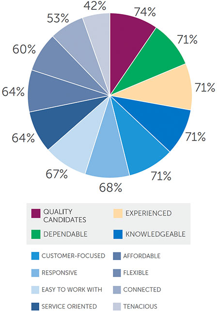 LocumTenens.com Segmentation - Important attributes of an ideal healthcare-related staffing company